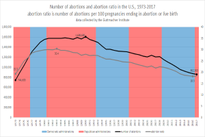 Eine Grafik, die die Anzahl der Abtreibungen und das Abtreibungsverhältnis in den Vereinigten Staaten von 1973 bis 2017 zeigt, unterteilt in blaue und rote Abschnitte mit prozentualer Aufschlüsselung und begleitendem Text.