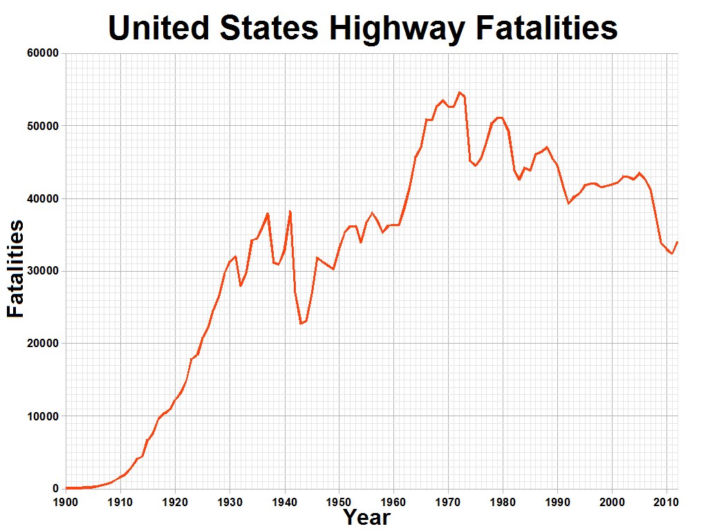 Liniengraph mit der Bezeichnung "Verkehrstote in den Vereinigten Staaten", der die Anzahl der Verkehrstoten in den USA über einen bestimmten Zeitraum auf einem weißen Hintergrund anzeigt.