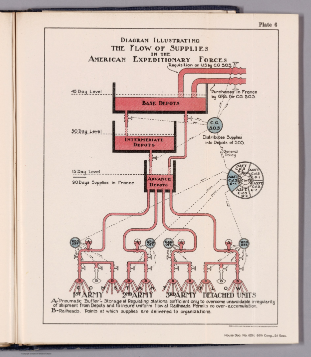 Offenes Buch mit einer Diagrammdarstellung des Nachschubflusses der amerikanischen Expeditionsstreitkräfte, das auf einer flachen Oberfläche liegt und mit sichtbarem Text und Nachschubkettenkomponenten versehen ist.