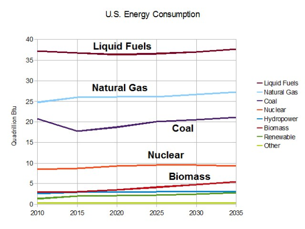Eine Liniengraphik, die die Trends des US-Energieverbrauchs für Erdgas, Kohle, Kernenergie und Biomasse zeigt, mit begleitendem erklärendem Text.