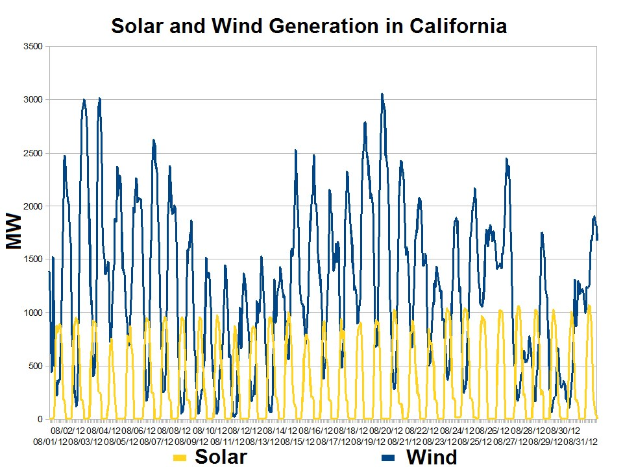 Liniengraph, der die Trends der Solar- und Windenergieerzeugung in Kalifornien zeigt, mit begleitendem erklärendem Text.