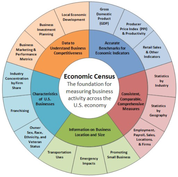 Ein Kreisdiagramm mit der Überschrift "Wirtschaftszensus: Die Grundlage für die Messung der Geschäftstätigkeit in der US-Wirtschaft" mit beschrifteten Abschnitten, die seine Rolle bei der Verfolgung der wirtschaftlichen Aktivität in den USA erklären.