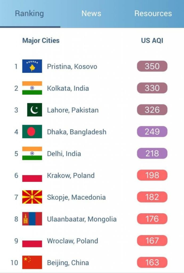 Ein Mobilbildschirm, der eine Liste mit dem Titel "Top 10 beliebteste Städte der Welt" anzeigt, wobei jeder Stadtname von seiner Flagge begleitet wird.