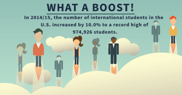 Ein Plakat mit animierten Figuren und Text, der besagt, dass die Anzahl internationaler Studenten in den USA um 10% auf 974,926 im Schuljahr 2014/15 gestiegen ist.