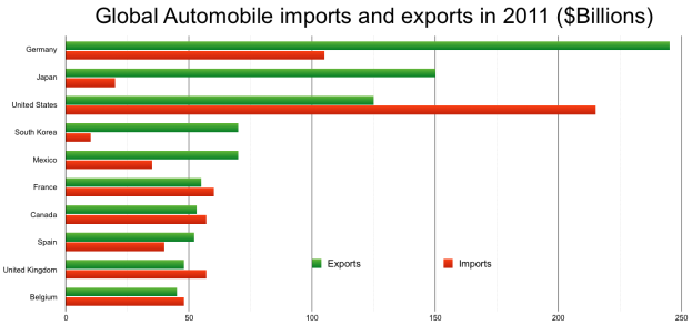 Eine Säulendiagramm, das die globalen Automobilimporte und -exporte im Jahr 2011 zeigt, mit unterschiedlich farbigen Säulen, die verschiedene Länder und den Betrag darstellen, der in fetter Schrift oben steht.
