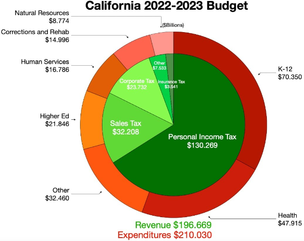 Tortendiagramm, das den Haushalt von Kalifornien 2022-2023 nach Einkommen, Ausgaben und anderen finanziellen Zuordnungen aufschlüsselt, wobei die Sectiornengroßen proportional zu den Finanzierungsbeträgen sind.