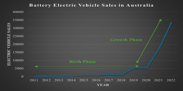 Eine Liniengrafik, die den Anstieg der Verkaufszahlen von batteriebetriebenen Elektrofahrzeugen in Australien zeigt, mit begleitendem Text, der die Daten erläutert.