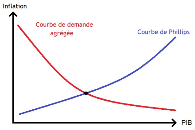 Graphik zeigt Nachfragekurve für Inflation (blaue Linie) und Phillips-Kurve (rote Linie), die sich an verschiedenen Punkten auf der x- und y-Achse schneiden.