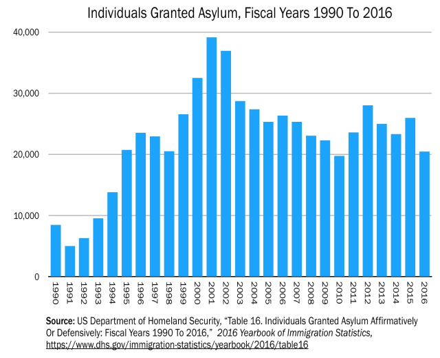 Liniengraph, der die Anzahl der Personen zeigt, denen in den Vereinigten Staaten von 1990 bis 2016 Asyl gewährt wurde, mit begleitendem Erklärungstext.