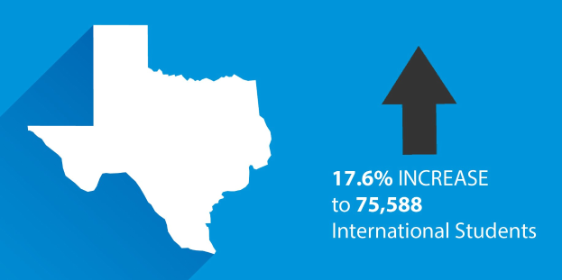 Blauer Hintergrund mit einer Texas-Karte links und einem aufwärts gerichteten Pfeil, mit Text rechts, der "17 6% Anstieg auf 75.588 internationale Studierende" lautet.