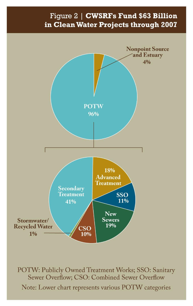 Tortendiagramm auf einem Plakat, das die Finanzierung von sauberen Wasserprojekten bis 2007 zeigt, mit zusätzlichen Textinformationen.