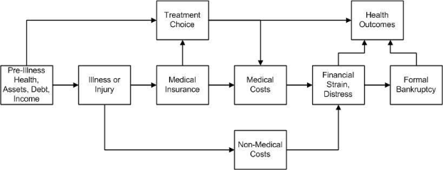 Flussdiagramm, das verschiedene Arten medizinischer Kosten zeigt, die mit Vorerkrankung, Gesundheit und Gesundheitsergebnissen verbunden sind, mit beschrifteten Kästchen und Verbindungslinien.