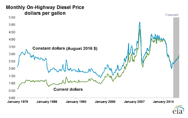 Eine Liniengrafik, die den monatlichen Preis für Diesel auf der Straße in den Vereinigten Staaten zeigt, mit zwei Linien, einer blauen und einer grünen, beschriftet mit "Preis für Diesel auf der Straße", und einem Logo in der rechten unteren Ecke.