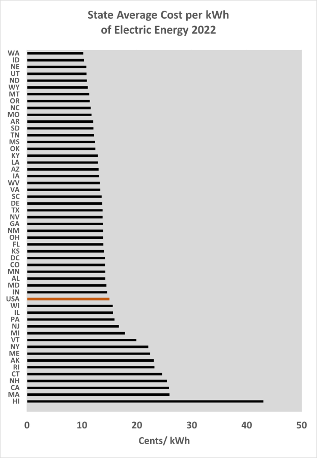 Ein Diagramm, das den durchschnittlichen Landespreis pro Kilowattstunde elektrischer Energie im Jahr 2022 zeigt, mit begleitendem Text, der zusätzliche Dateninformationen bereitstellt.