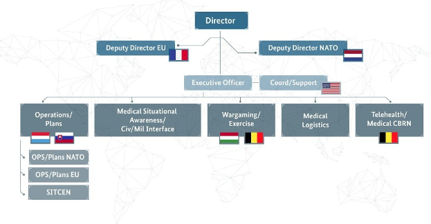 Diagramm der organisationalen Struktur der Europäischen Union, einschließlich Flaggen der Mitgliedstaaten und beschrifteter Abteilungen mit ihren Rollen.
