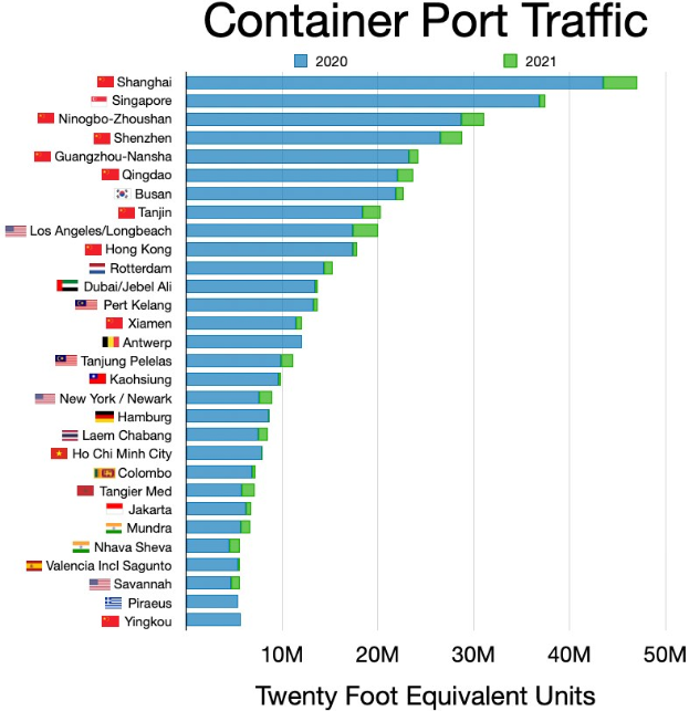 Balkendiagramm, das den Containerumschlag im Vereinigten Königreich zeigt, mit begleitendem erklärendem Text.