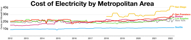 Grafik zeigt Stromkosten-Trends in verschiedenen Metropolregionen, mit farbigen Linien für jede Region und begleitendem Text.