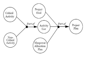 Diagramm eines Projektmanagementsystems mit miteinander verbundenen Kreisen, die mit "Projekt", "Ziel", "Aktivität" und "Plan" beschriftet sind und Schritte wie Ziele, Umfang, Zeitplan und Ressourcen darlegen.