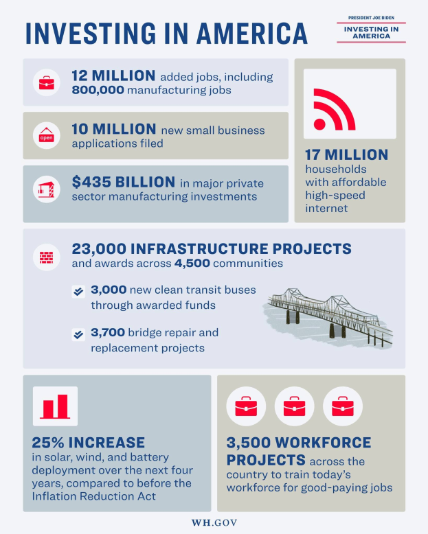 Infografik-Poster mit dem Titel "In Amerika investieren", das U.S.-Industrieinvestitionen, Arbeitsplatzverfügbarkeit, Investitionstypen, Zeitpläne und unterstützt von Graphiken und Diagrammen zeigt.