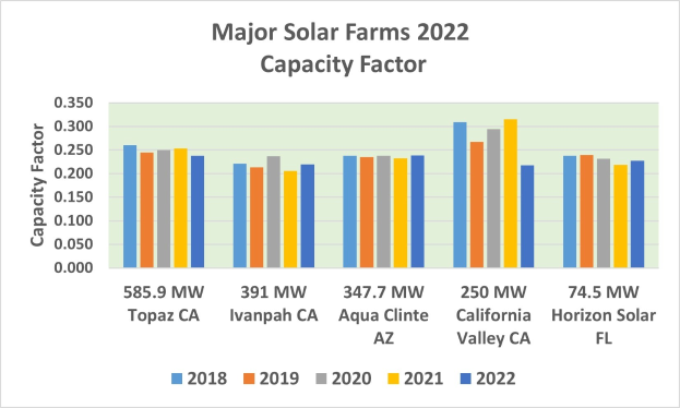 Balkendiagramm, das die großen Solarfarmen im Jahr 2022 mit ihren Kapazitätsfaktoren zeigt, begleitet von erklärendem Text.