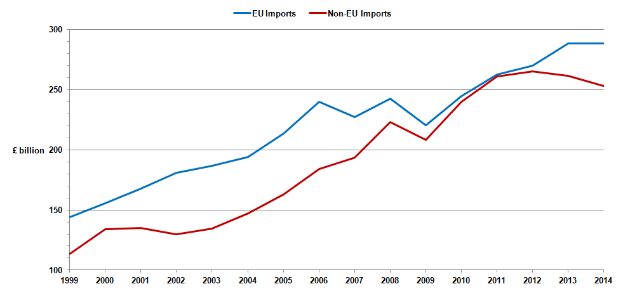 Ein Diagramm auf einem weißen Hintergrund mit der Beschriftung "EU-Importe und Nicht-EU-Importe", das zwei Linien zeigt, eine blaue und eine rote, wobei die blaue Linie sinkt und die rote Linie steigt.